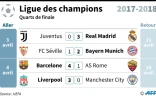 Ligue des champions : quarts de finale