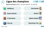 Ligue des champions: quarts de finales