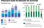 Policiers tués ou blessés en activité