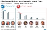 Primaires américaines : avant le premier vote de l'Iowa