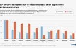 Les enfants australiens sur les réseaux sociaux et les applications de communication