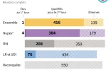 Les résultats des candidats aux législatives, par parti