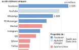 Classement des réseaux sociaux