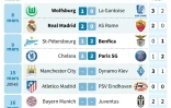 Ligue des champions: résultats et calendrier des huitièmes de finale