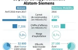 Le poids du rapprochement entre Alstom et Siemens