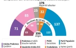 L'Espagne sans majorité désignée depuis neuf mois