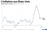 L'inflation aux Etats-Unis