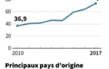 Demandes d'asile en 2017