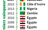 Foot : Coupe d'Afrique des nations