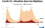 Covid-19 : situation dans les hôpitaux