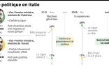 Crise politique en Italie