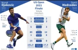 Finale du simple messieurs à l'US Open 2021 Novak Djokovic vs Daniil Medvedev, statistiques