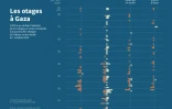 Les otages à Gaza