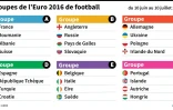 Les groupes de l'Euro 2016