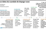 Les dates du scandale de dopage russe