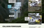 Collision ferroviaire en Espagne : des éléments explorés par l'enquête