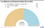 Les alliances au Parlement indien élu en 2024