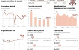 La Russie sous Vladimir Poutine