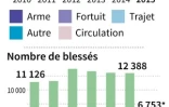 Policiers tués ou blessés en activité