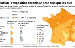 Pollution de l'air : l'exposition chronique pèse plus que les pics