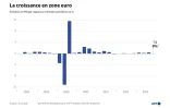 La croissance en zone euro