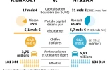 Comparaison Renault et Nissan