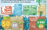 Les Jeux paralympiques en chiffres