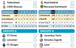 Ligue des champions : programme de la 6e journée (Groupes E à H)