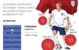 Fiche et statistiques de l'attaquant de l'Angleterre Harry Kane 