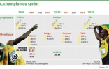 Usain Bolt, champion du sprint