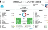 Europa league : Marseille-Atlético Madrid