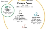 Panama Papers : le volume des documents
