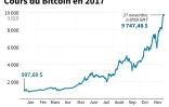 Cours du bitcoin en 2017