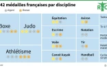 Les 42 médailles françaises par discipline