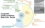 Les grands traités nucléaires États-Unis - Russie