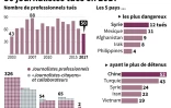 50 journalistes tués dans le monde en 2017