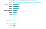 Les 15 pays les plus aidés par l'Agence américaine pour le développement