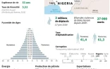 Fiche pays du Nigeria