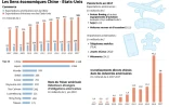 Les liens économiques Chine - Etats-Unis
