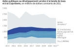 Les aides versées aux territoires palestiniens