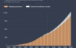 La production mondiale de plastiques pourrait presque tripler entre 2019 et 2060