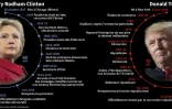 Biographies croisées de Donald Trump et Hillary Clinton, candidats à la présidence des Etats-Unis