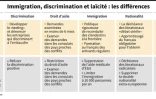 Immigration, discrimination et laïcité : les différences