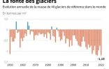 La fonte des glaciers