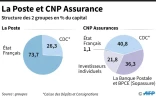 La Poste et CNP Assurance
