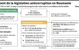 Assouplissement de la législation anticorruption en Roumanie