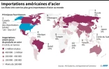 Importations américaines d'acier