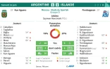 Feuille de match et statistique du match Argentine - Islande