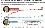 Projections (2016-2026)de la couverture d'assurance santé du plan de remplacement de l'Obamacare par celui du président américian Donald Trump