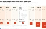 Coronavirus : l'impact d'une plus grande contagiosité